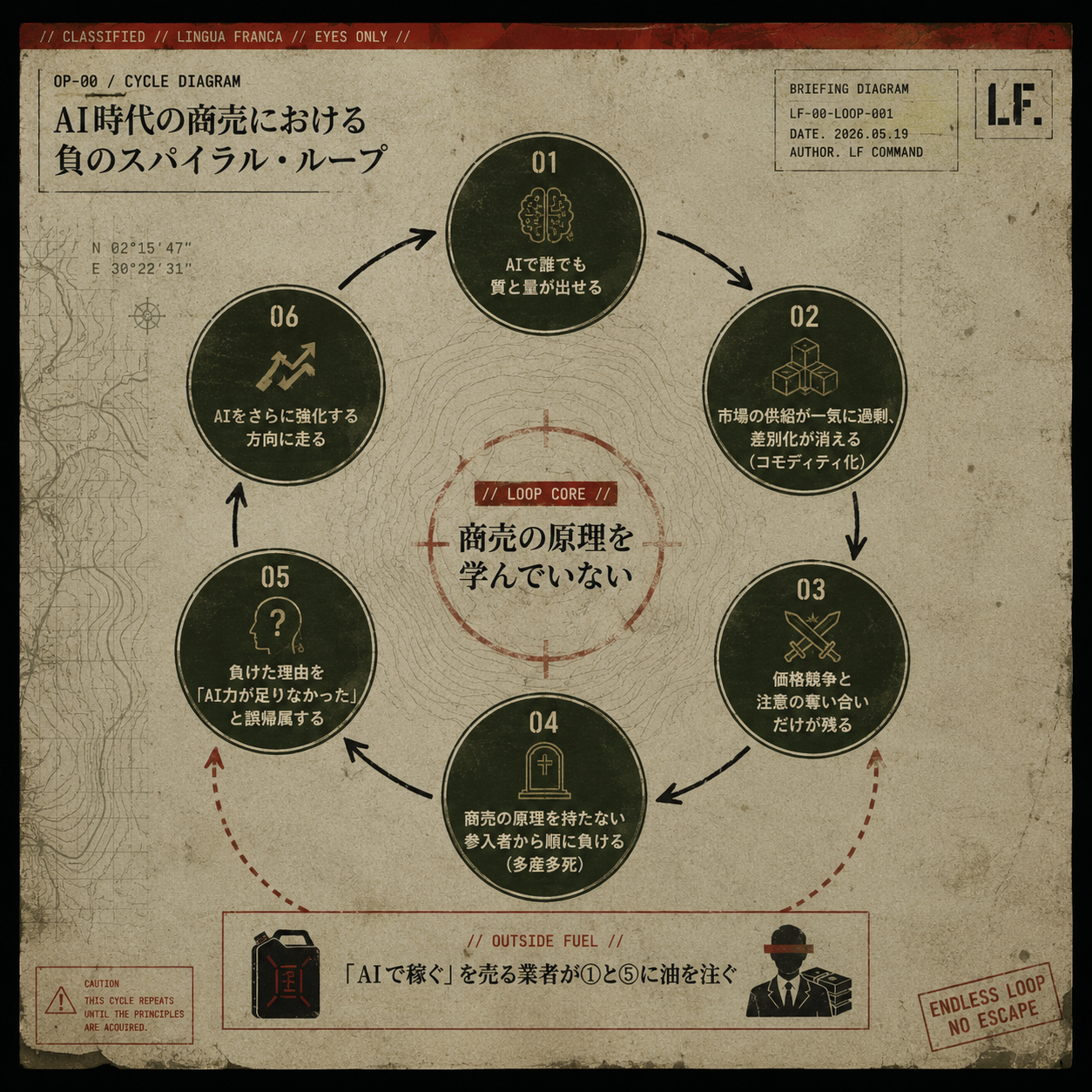 AI時代の商売における負のスパイラル・ループ図解